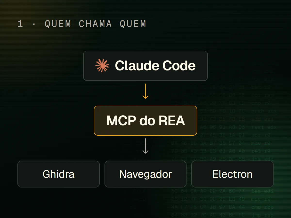 Diagrama do REA ligando o Claude Code via MCP a Ghidra, captura do navegador e análise de Electron