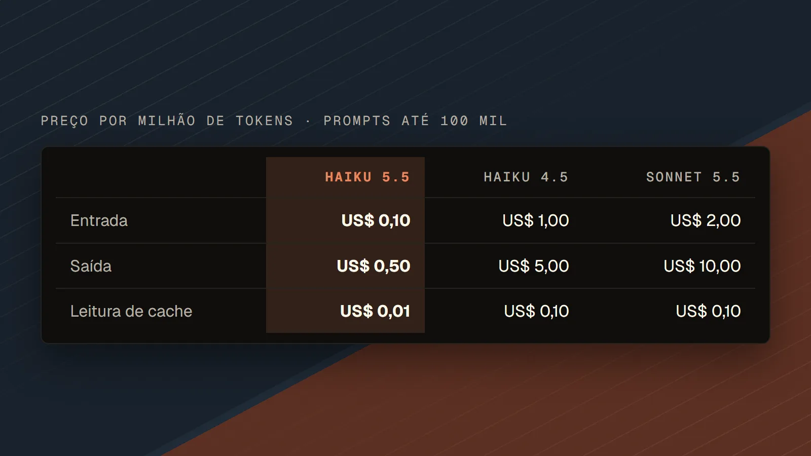 Tabela de preços do Claude Haiku 5.5 comparada ao Haiku 4.5 e ao Sonnet 5.5