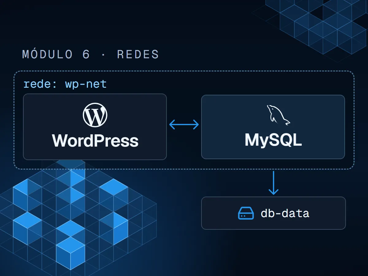 Diagrama de containers WordPress e MySQL conectados por uma rede Docker, com volume persistente