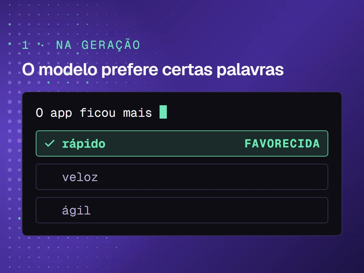 Diagrama de geração de texto com marca d'água: modelo escolhendo tokens favorecidos a cada passo