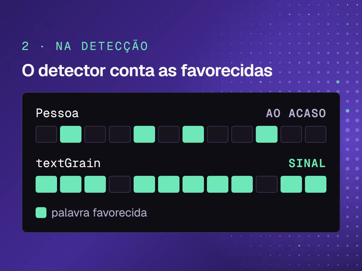 Comparação entre texto humano e texto com textGrain na contagem de tokens favorecidos pelo detector